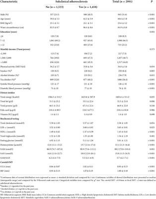 Higher S-adenosylhomocysteine and lower ratio of S-adenosylmethionine to S-adenosylhomocysteine were more closely associated with increased risk of subclinical atherosclerosis than homocysteine